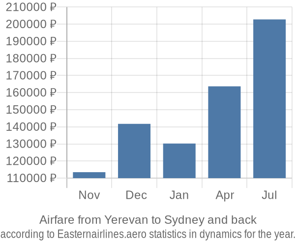 Airfare from Yerevan to Sydney prices