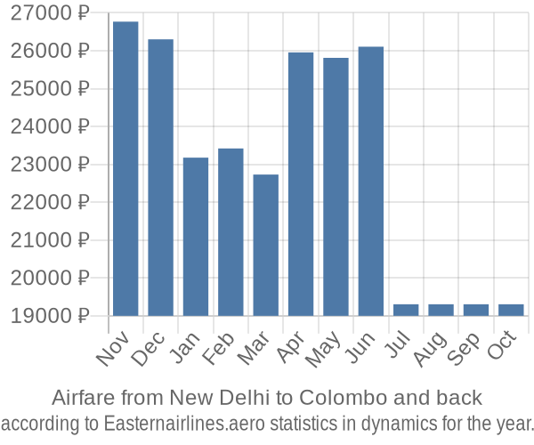 Airfare from New Delhi to Colombo prices