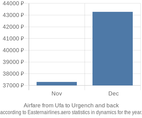 Airfare from Ufa to Urgench prices