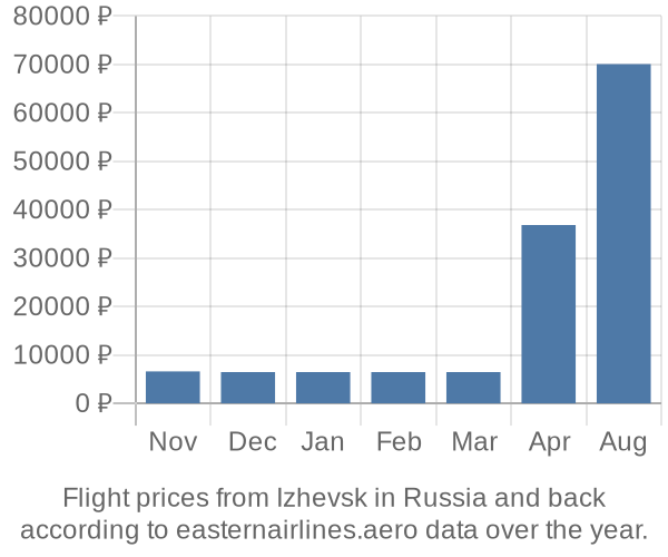 Prices for flights from Izhevsk in  by month