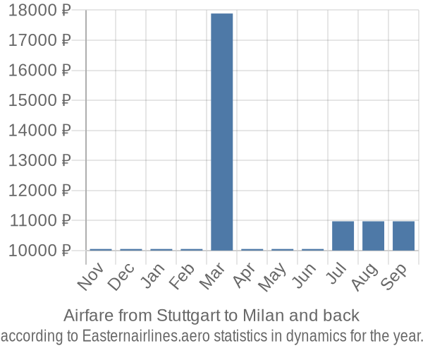 Airfare from Stuttgart to Milan prices