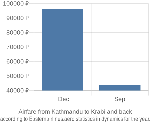 Airfare from Kathmandu to Krabi prices