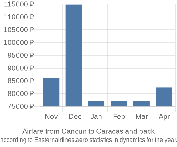 Airfare from Cancun to Caracas prices