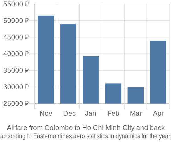 Airfare from Colombo to Ho Chi Minh City prices