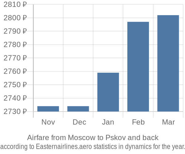 Airfare from Moscow to Pskov prices