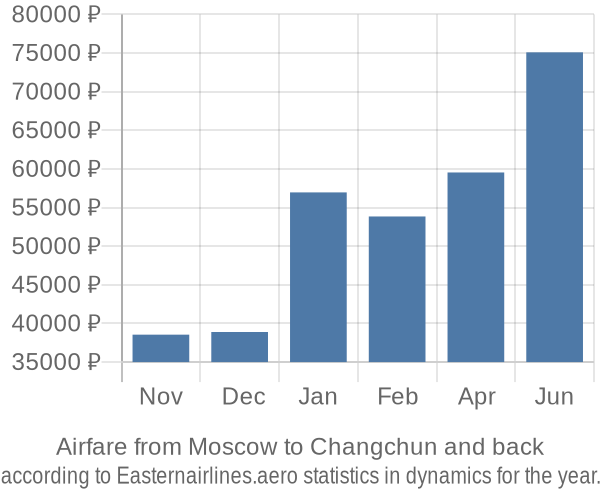 Airfare from Moscow to Changchun prices