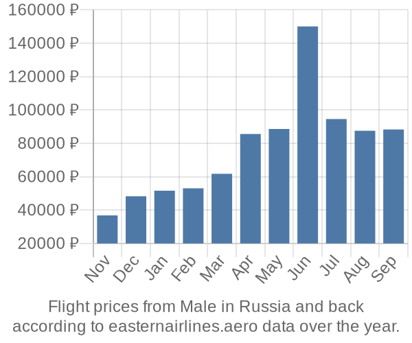 Prices for flights from Male in  by month