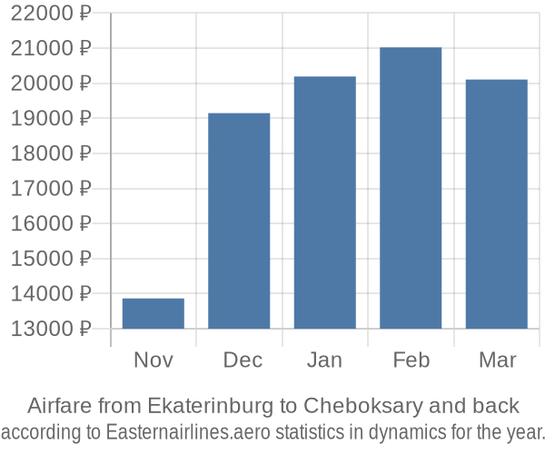 Airfare from Ekaterinburg to Cheboksary prices