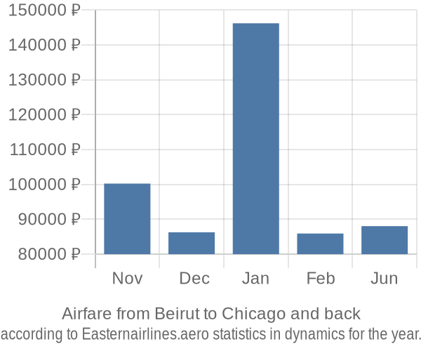 Airfare from Beirut to Chicago prices