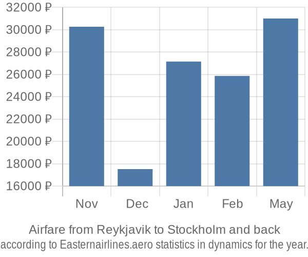 Airfare from Reykjavik to Stockholm prices