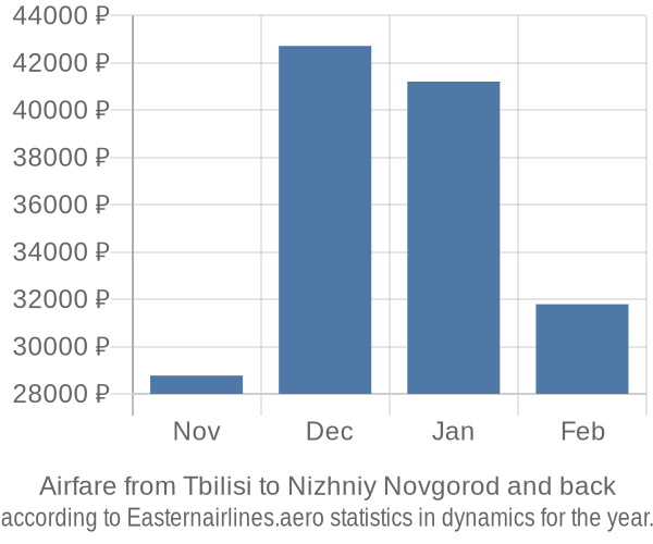 Airfare from Tbilisi to Nizhniy Novgorod prices