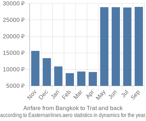 Airfare from Bangkok to Trat prices