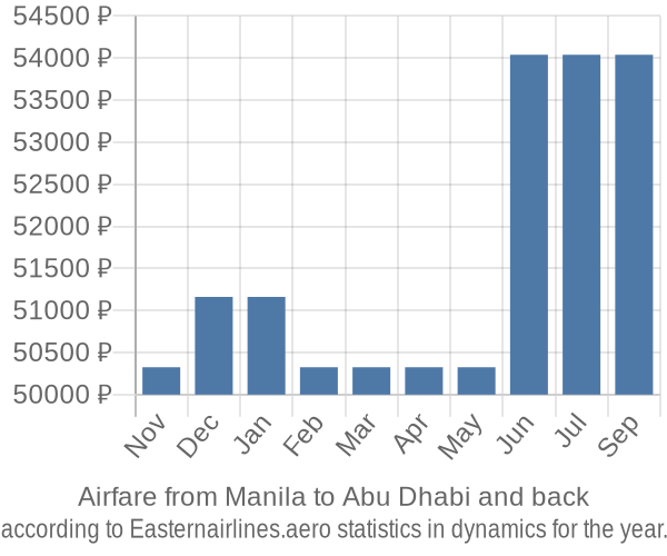 Airfare from Manila to Abu Dhabi prices