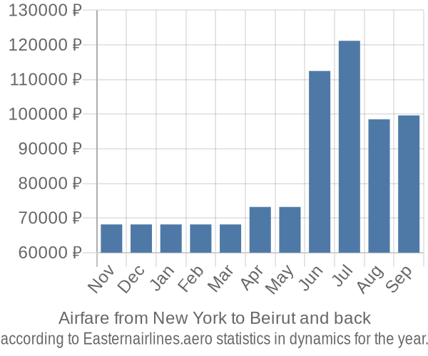 Airfare from New York to Beirut prices