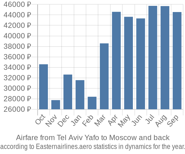 Airfare from Tel Aviv Yafo to Moscow prices