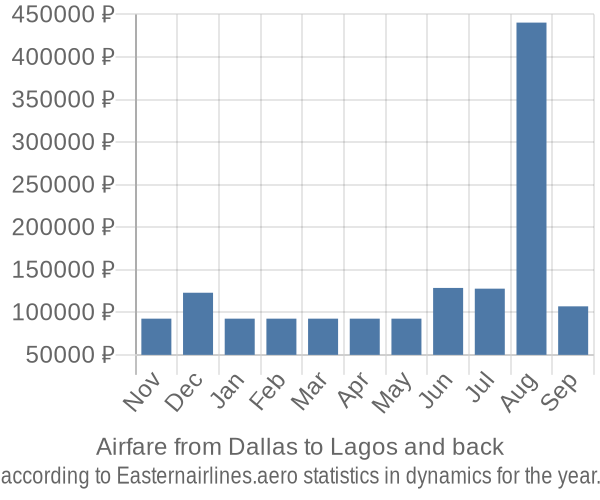Airfare from Dallas to Lagos prices