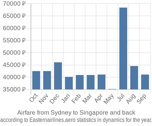 Airfare from Sydney to Singapore prices