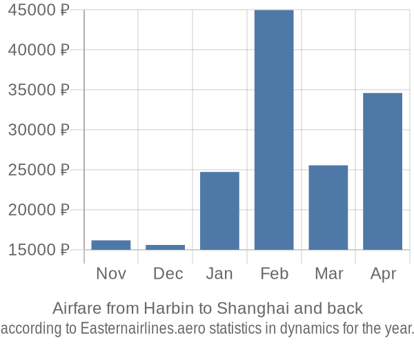 Airfare from Harbin to Shanghai prices