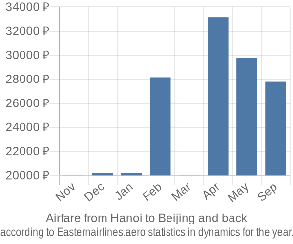 Airfare from Hanoi to Beijing prices