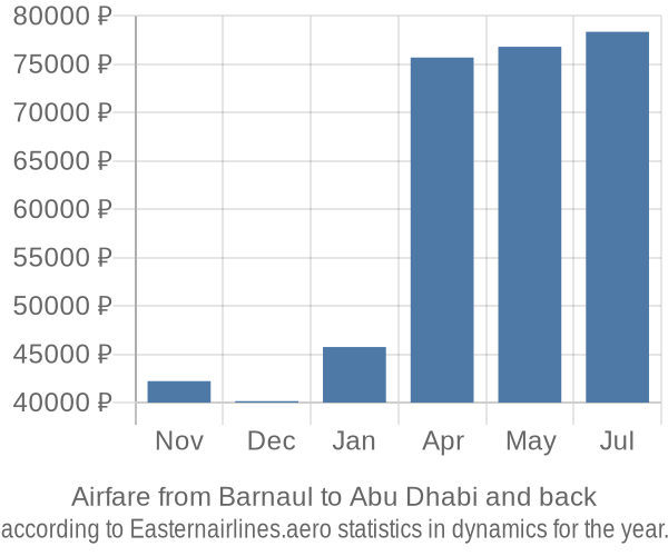 Airfare from Barnaul to Abu Dhabi prices