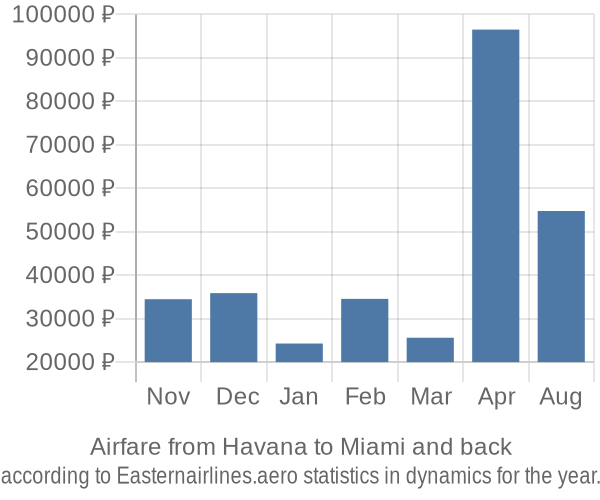 Airfare from Havana to Miami prices