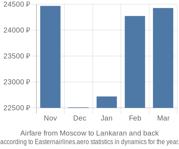 Airfare from Moscow to Lankaran prices