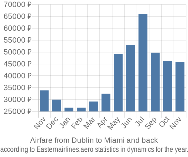 Airfare from Dublin to Miami prices