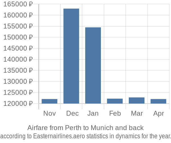 Airfare from Perth to Munich prices