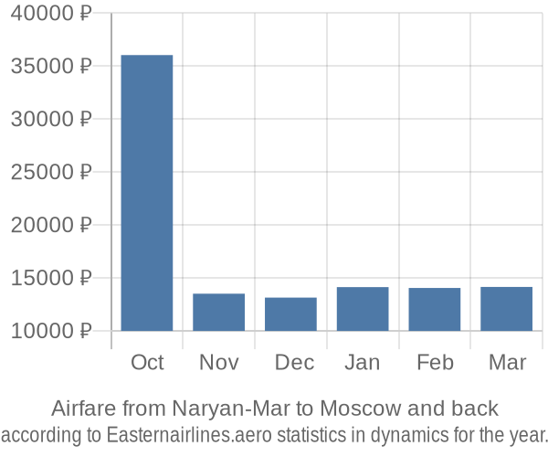 Airfare from Naryan-Mar to Moscow prices