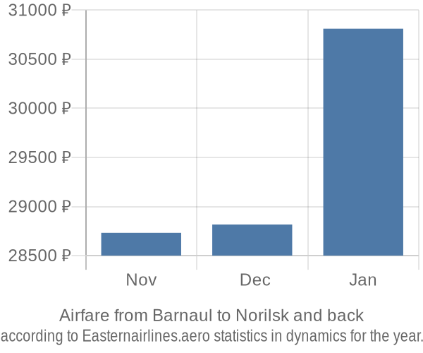 Airfare from Barnaul to Norilsk prices