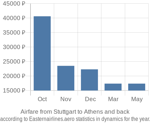 Airfare from Stuttgart to Athens prices