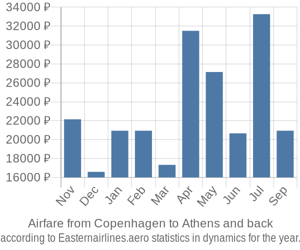 Airfare from Copenhagen to Athens prices