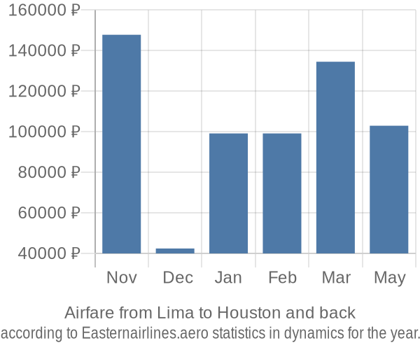 Airfare from Lima to Houston prices