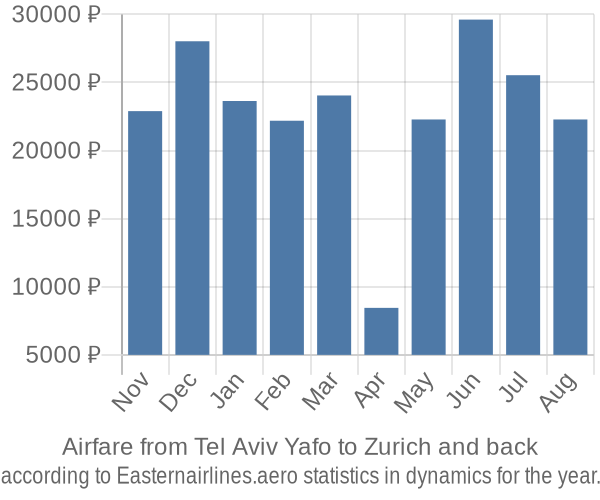 Airfare from Tel Aviv Yafo to Zurich prices