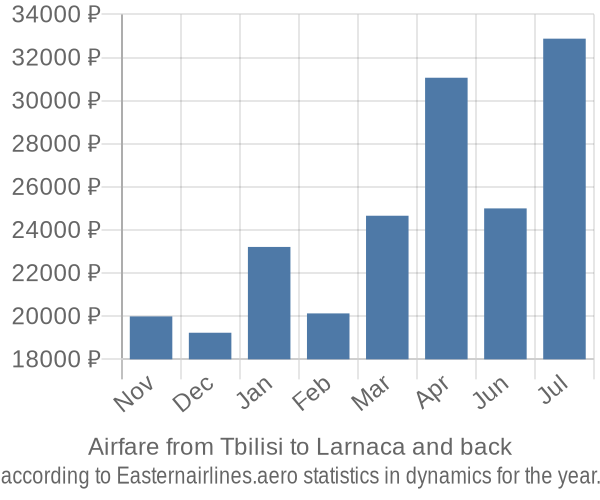 Airfare from Tbilisi to Larnaca prices