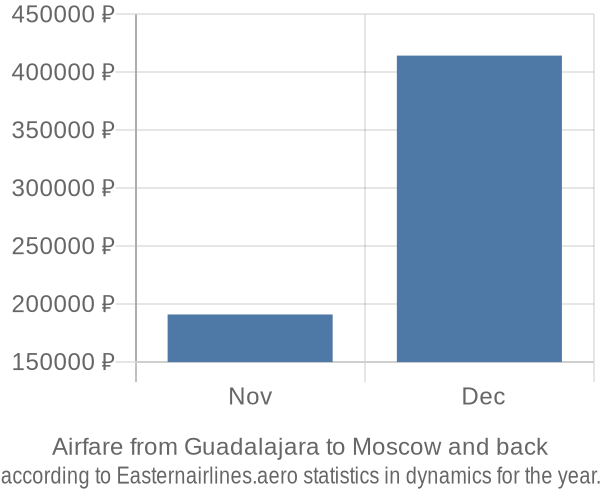 Airfare from Guadalajara to Moscow prices