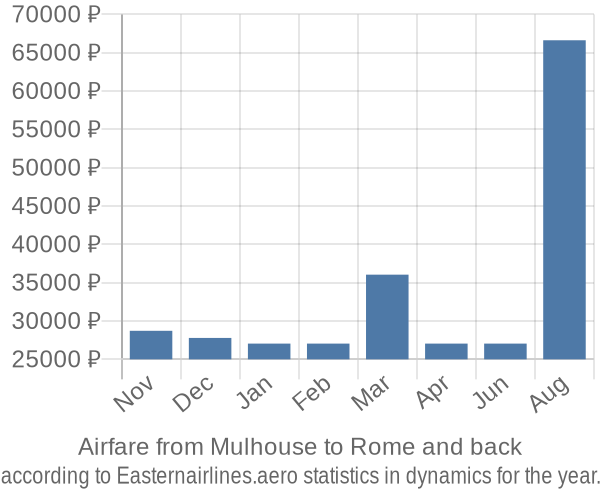 Airfare from Mulhouse to Rome prices