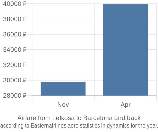 Airfare from Lefkosa to Barcelona prices