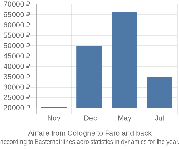 Airfare from Cologne to Faro prices