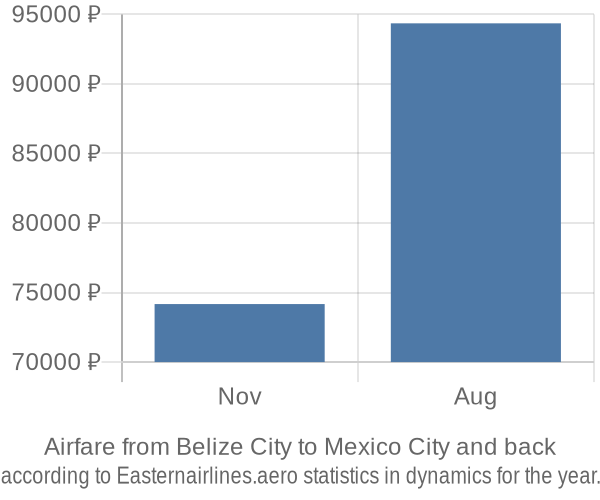 Airfare from Belize City to Mexico City prices