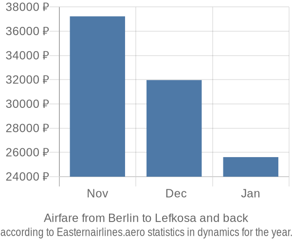 Airfare from Berlin to Lefkosa prices