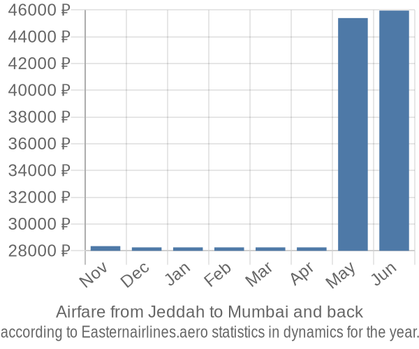 Airfare from Jeddah to Mumbai prices