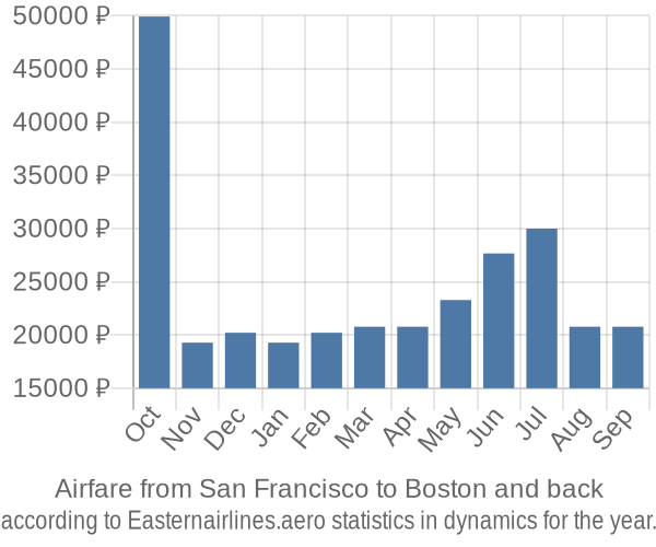 Airfare from San Francisco to Boston prices