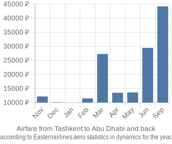 Airfare from Tashkent to Abu Dhabi prices