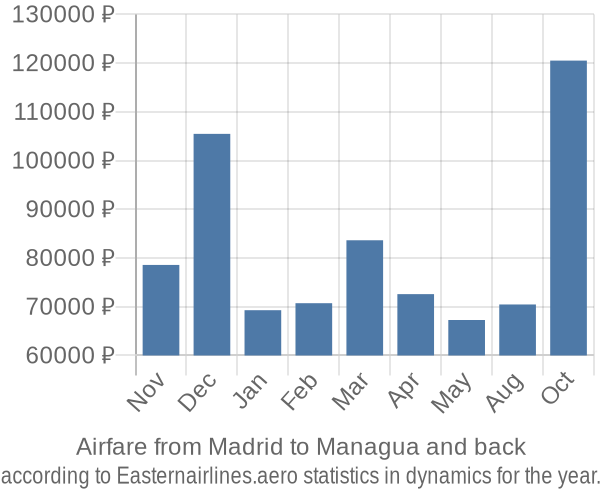 Airfare from Madrid to Managua prices