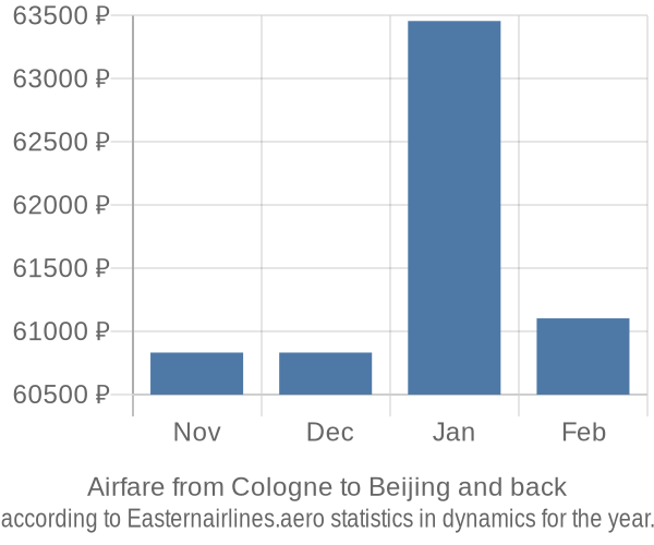 Airfare from Cologne to Beijing prices