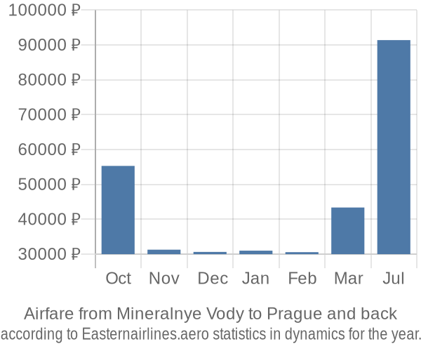 Airfare from Mineralnye Vody to Prague prices