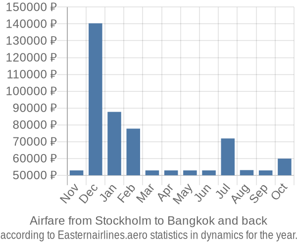 Airfare from Stockholm to Bangkok prices