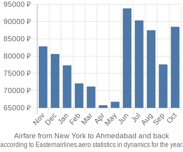 Airfare from New York to Ahmedabad prices