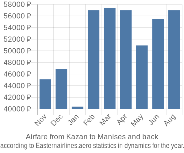 Airfare from Kazan to Manises prices